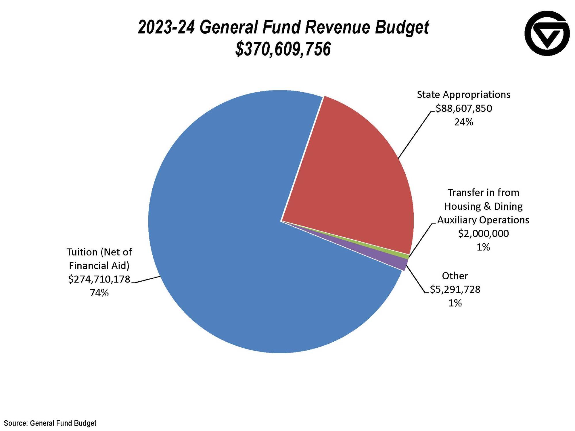 General Fund Revenue Budget